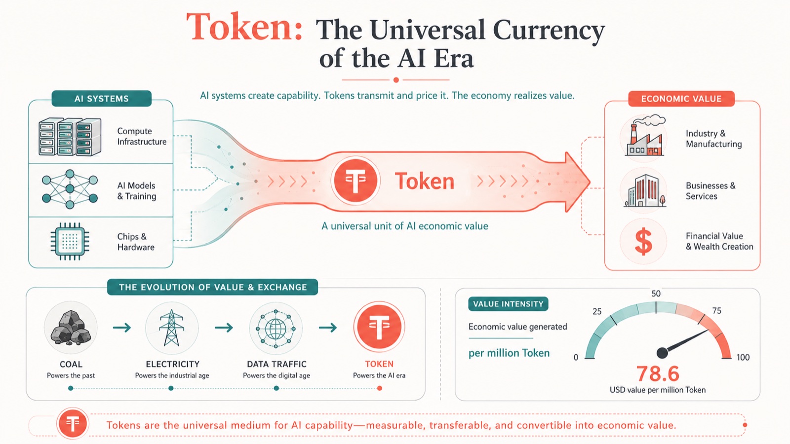 Token as the new currency of the AI era - illustration